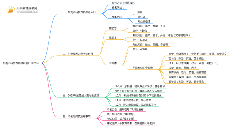 东莞市函授本科报名窗口2025年思维导图