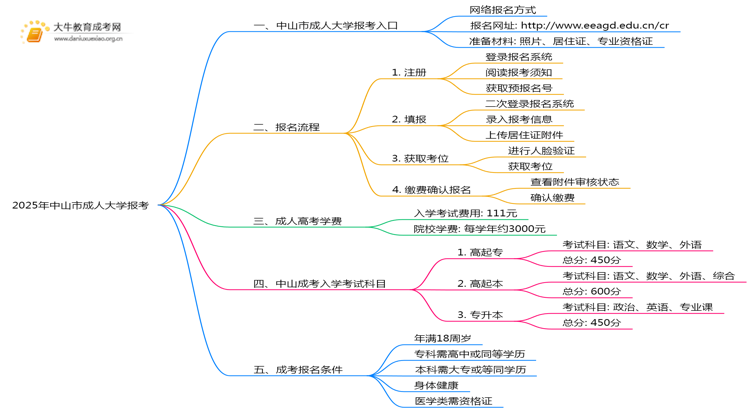 2025年中山市成人大学怎么报考呢思维导图