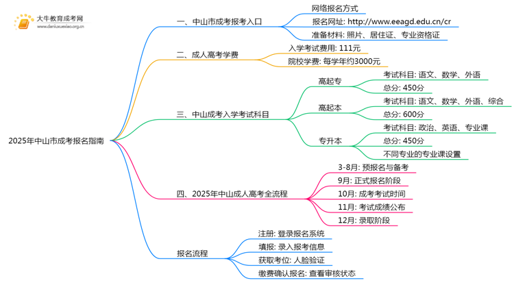 2025年中山市成考报名指南最新思维导图