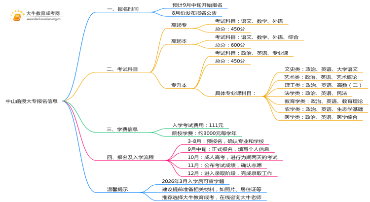 2025年中山函授大专报名几号开始？怎么报思维导图
