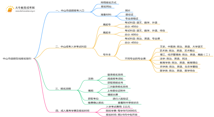 25年中山市函授在线报名指引（+入口）思维导图
