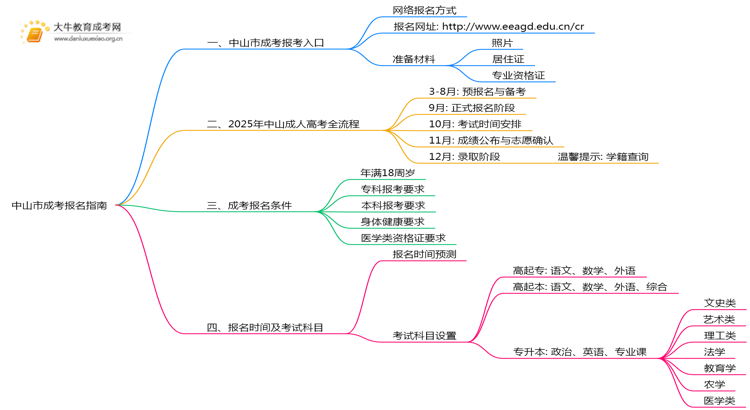 中山市2025年成考报名指南电子版思维导图