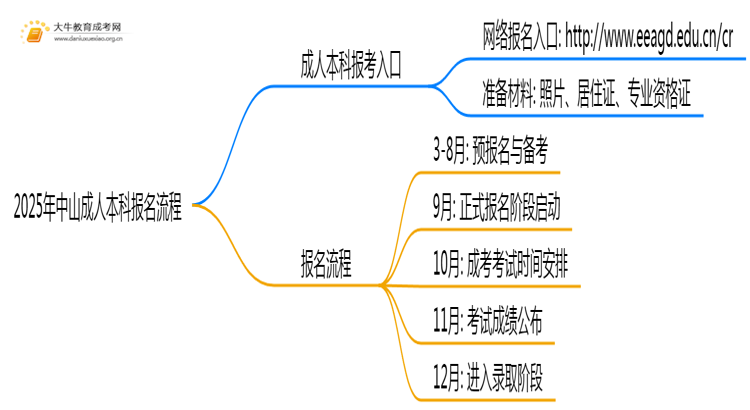 2025年在中山如何报名成人本科？思维导图