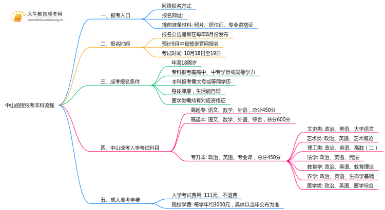中山函授报考本科2025年流程是什么思维导图