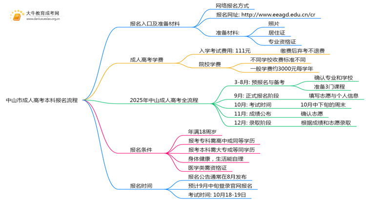 中山市成人高考本科报名怎么个流程？思维导图