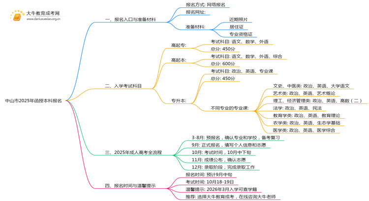 中山市2025年函授本科怎样报名？思维导图