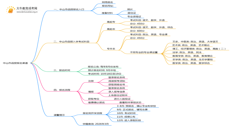 25年中山市函授报名渠道是什么思维导图