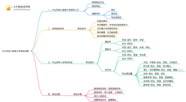 中山市成人教育大专报名2025流程+时间思维导图