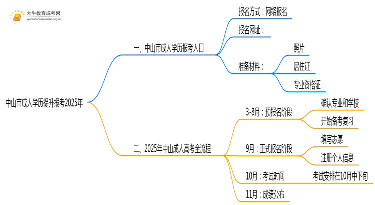 中山市成人学历提升报考2025年思维导图