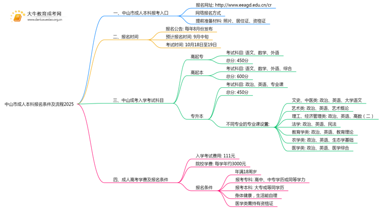 中山市成人本科报名条件及流程2025思维导图