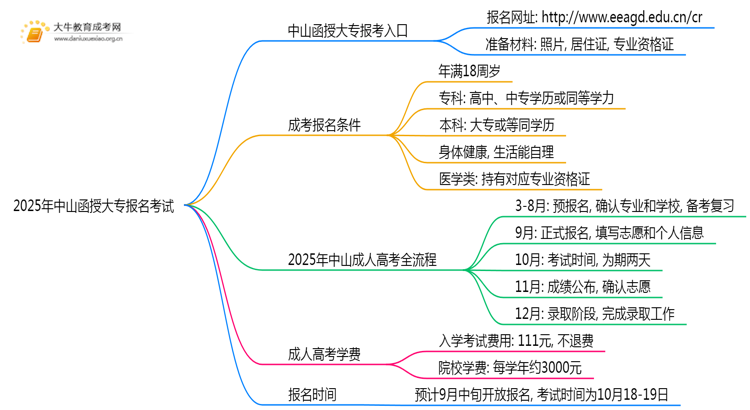 2025年中山函授大专怎样报名考试思维导图