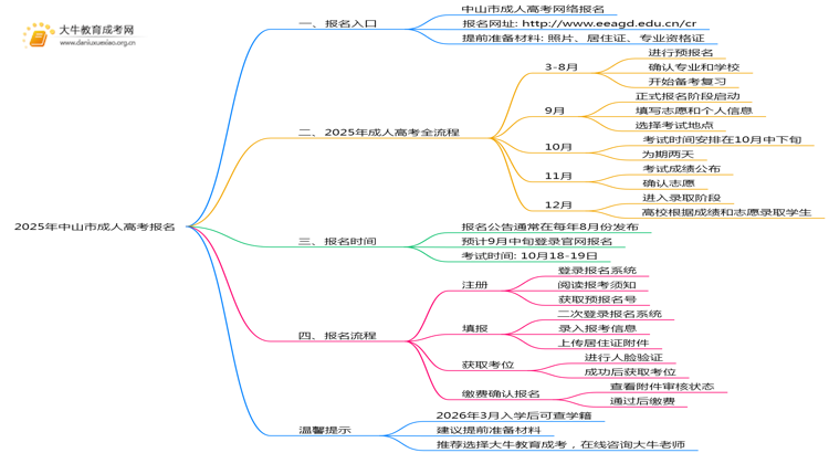 2025年中山市成人高考怎样报名？思维导图