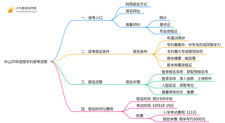 中山25年函授本科怎样报考？+流程思维导图