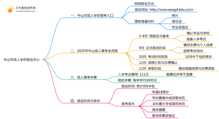 中山市成人学历报名中心2025思维导图