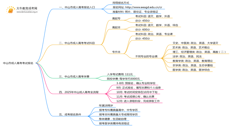 中山市成人高考考试报名去哪儿思维导图