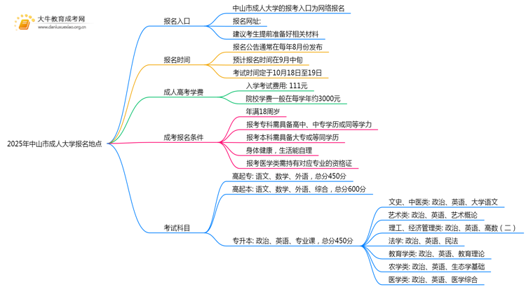 2025年中山市成人大学报名地点思维导图