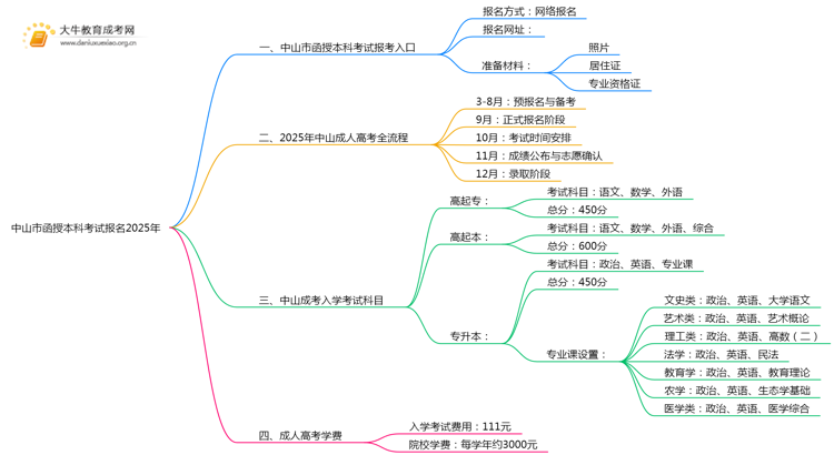中山市函授本科考试报名2025年思维导图