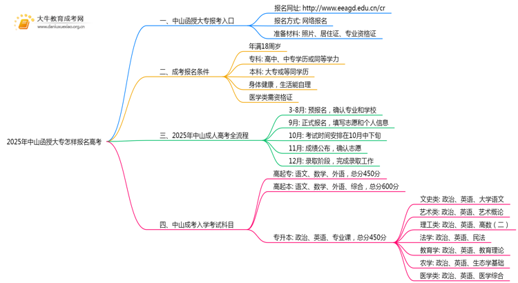 2025年中山函授大专怎样报名高考思维导图