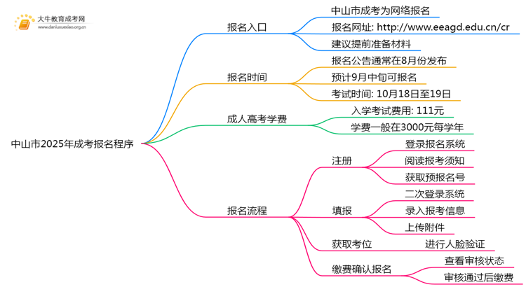中山市2025年成考报名程序是什么思维导图