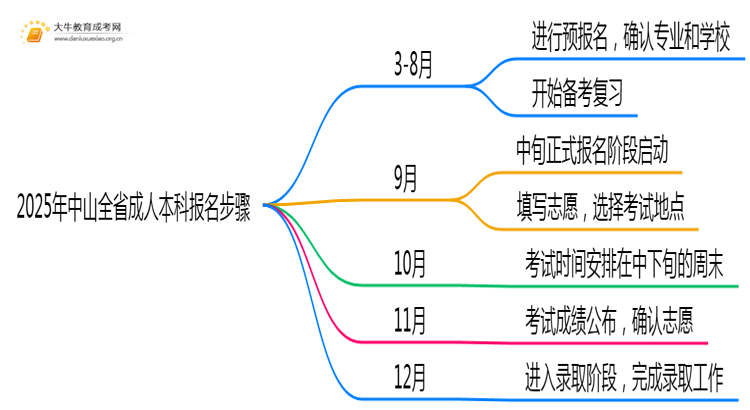 2025年中山全省成人本科报名步骤（新的）思维导图