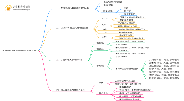 东莞市成人教育高考报名指南2025思维导图