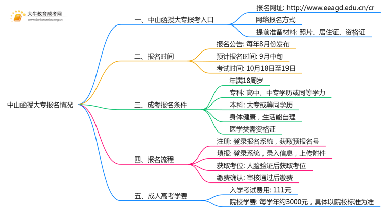 2025年中山函授大专报名开始了吗思维导图