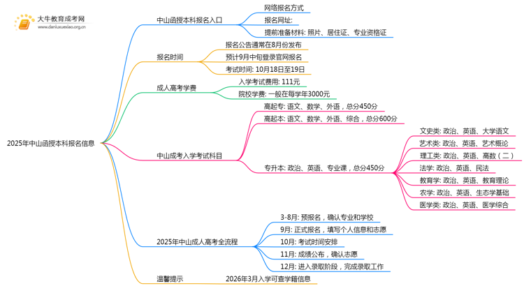 2025年中山函授本科在哪儿报名啊思维导图