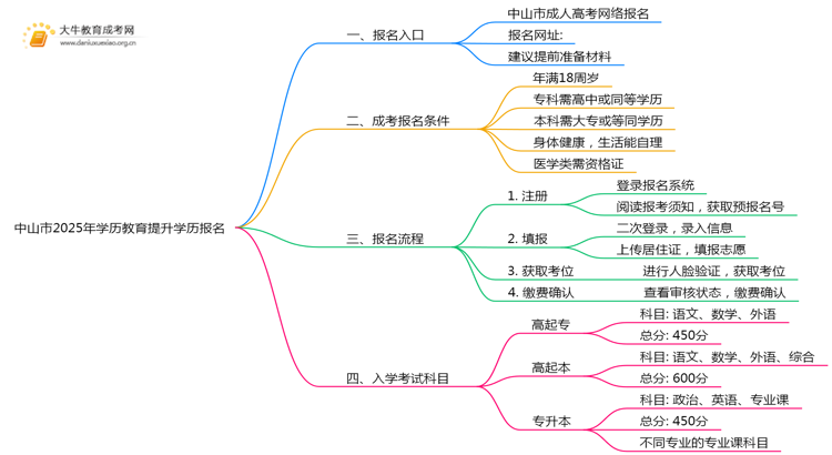 中山市2025年学历教育提升学历报名思维导图