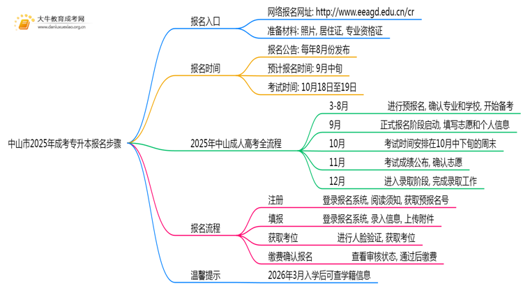 中山市2025年成考专升本报名步骤思维导图
