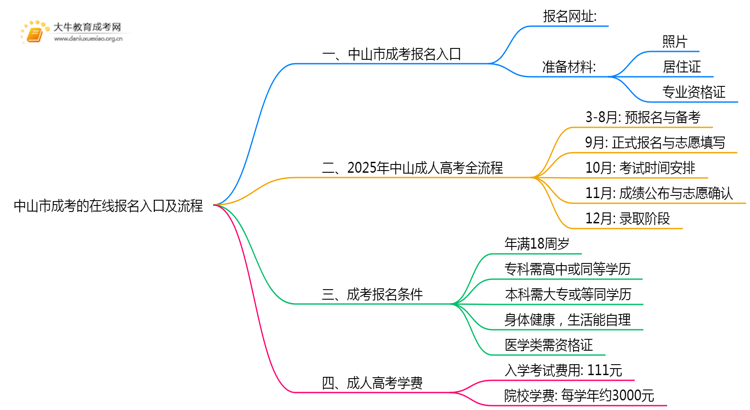 2025中山市成考在线报名入口及流程思维导图