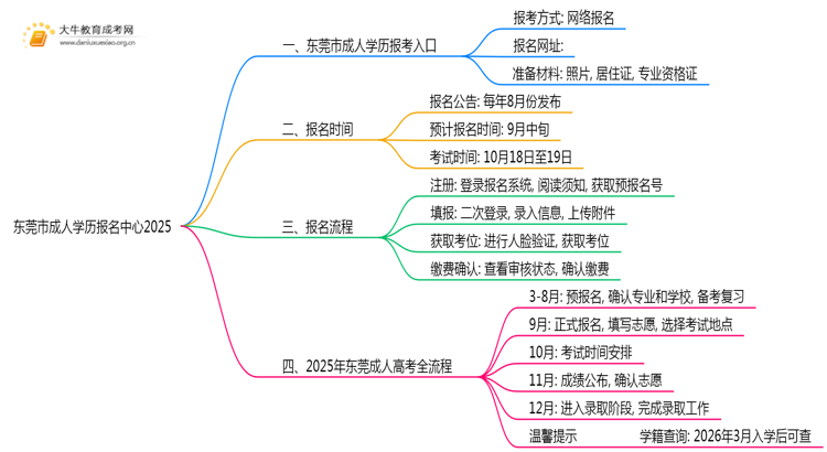 东莞市成人学历报名中心2025思维导图