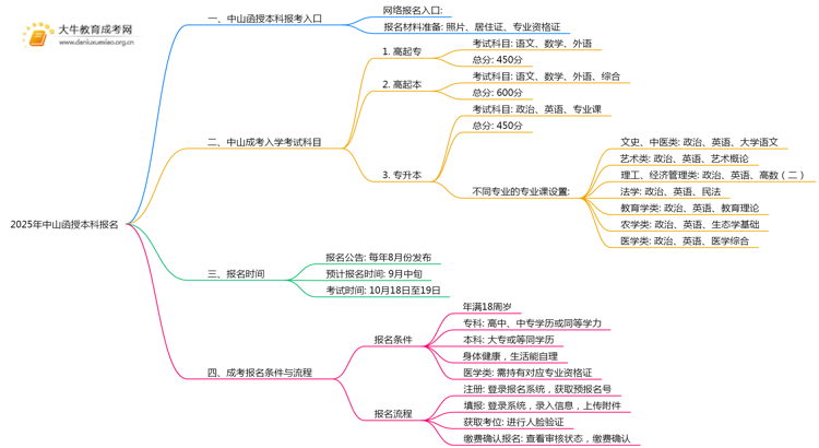 2025年中山函授本科在哪儿报名思维导图