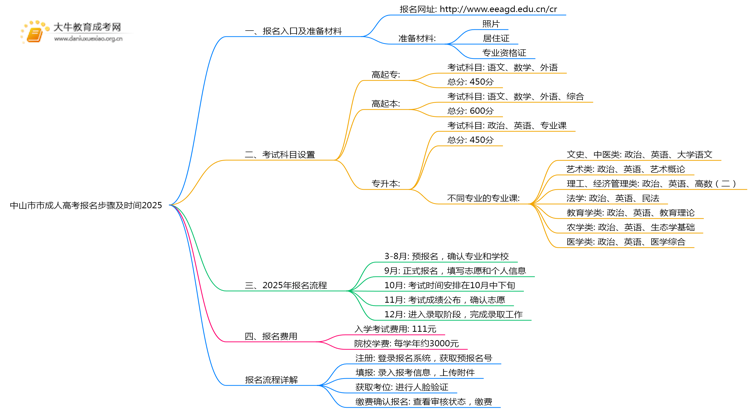 中山市市成人高考报名步骤及时间2025思维导图