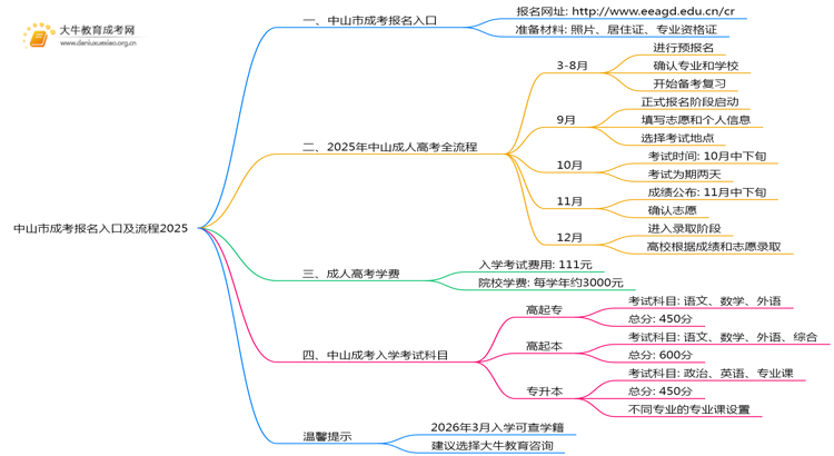 中山市成考报名入口及流程2025思维导图