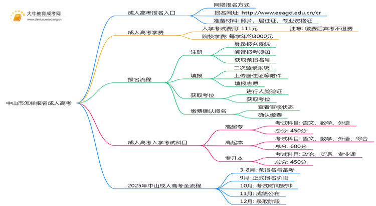 中山市怎样报名成人高考？附2025报考流程思维导图