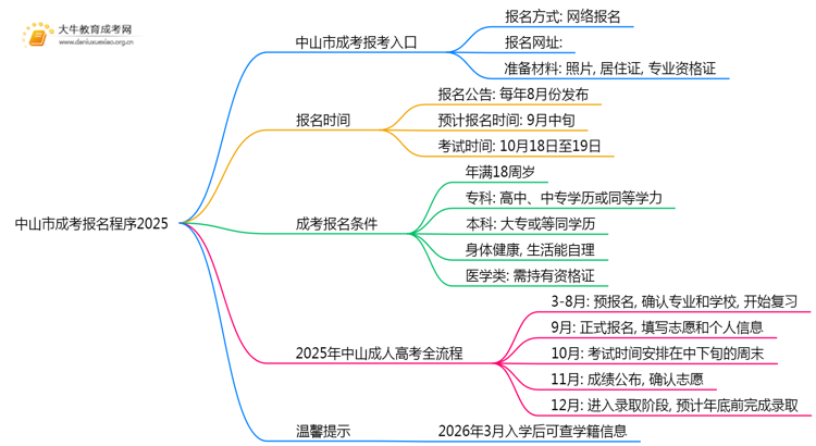 中山市成考报名程序2025（+入口）思维导图