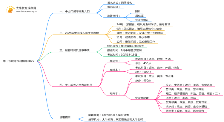 中山市成考报名指南2025（+流程）思维导图