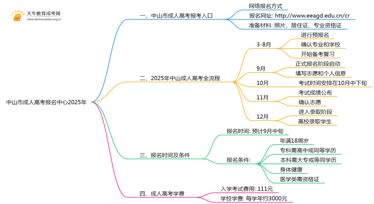 中山市成人高考报名中心2025年思维导图