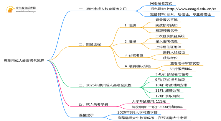 25年惠州市成人教育报名流程是什么思维导图