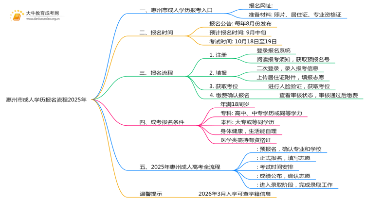 惠州市成人学历报名流程2025年思维导图