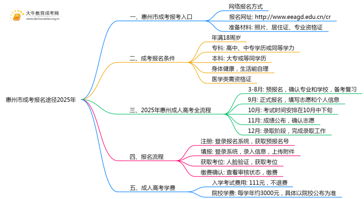 惠州市成考报名途径2025年思维导图