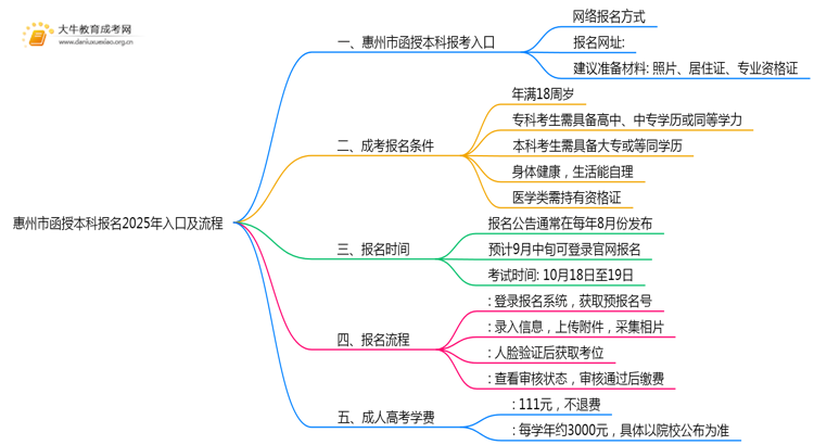 惠州市函授本科报名2025年入口及流程思维导图