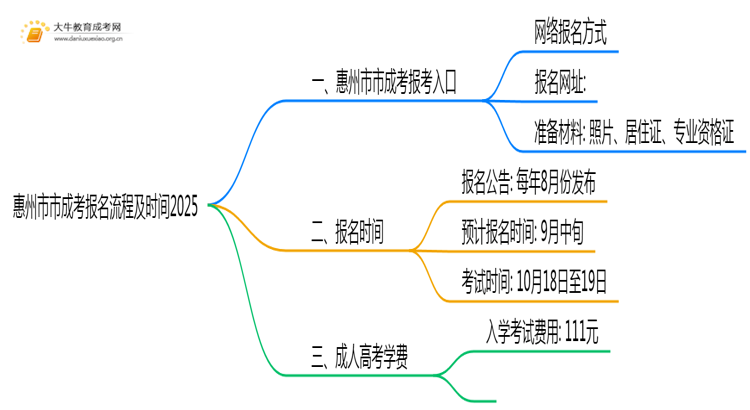 惠州市市成考报名流程+时间2025思维导图