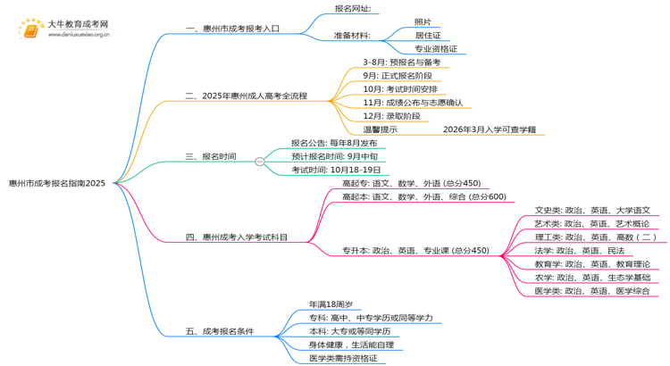 惠州市成考报名指南2025思维导图