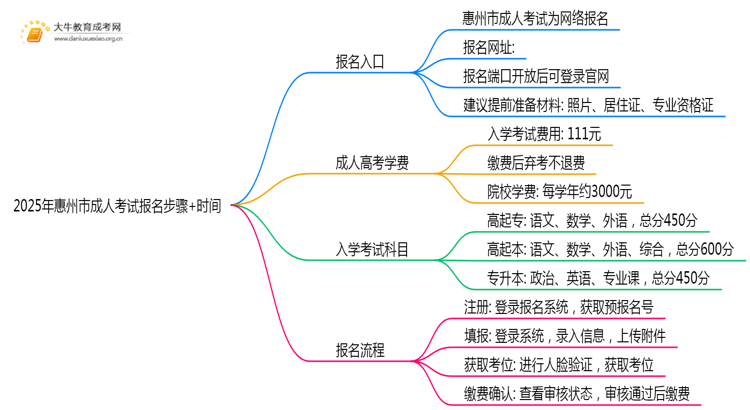 2025年惠州市成人考试报名步骤+时间思维导图