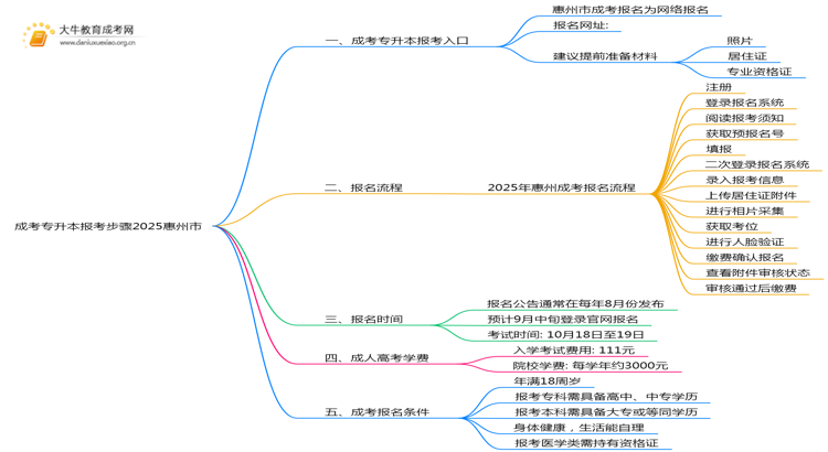 成考专升本报考步骤2025惠州市思维导图