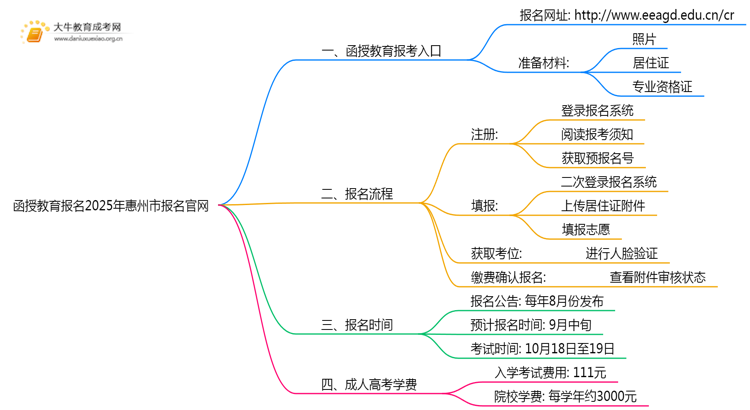 函授教育报名2025年惠州市报名官网思维导图