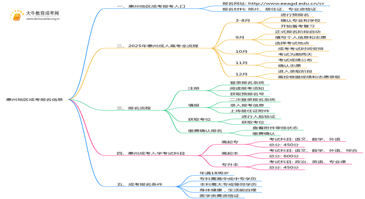 2025惠州地区成考在哪儿报名思维导图
