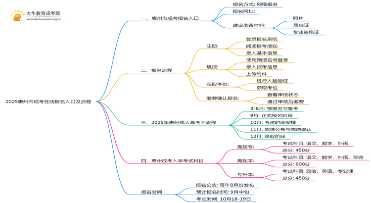 2025惠州市成考在线报名入口及流程思维导图