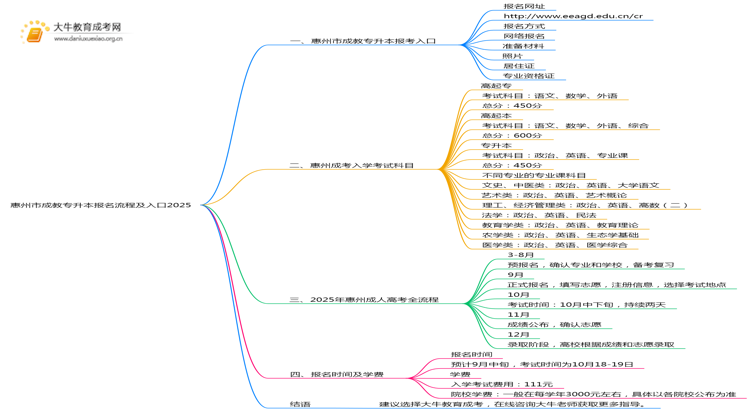 惠州市成教专升本报名流程及入口2025思维导图